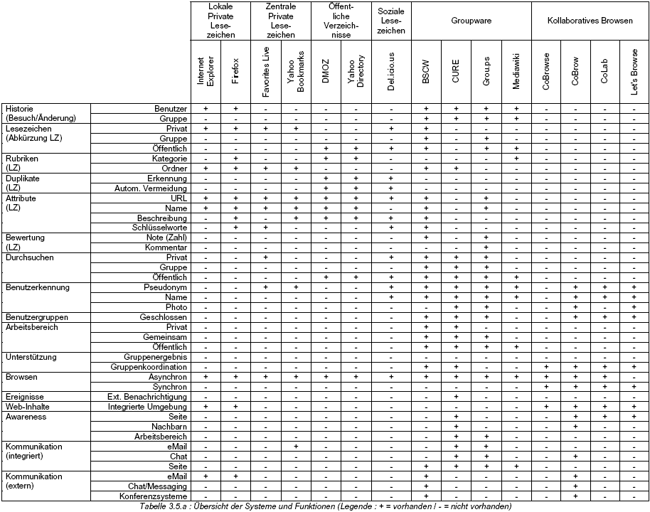 Tabelle 3.5.a : bersicht der Systeme und Funktionen